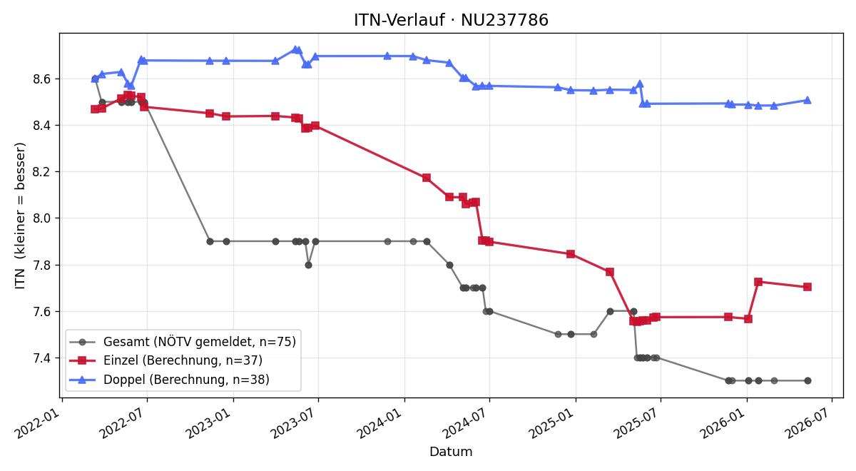 ITN-Verlauf Felix Preinfalk