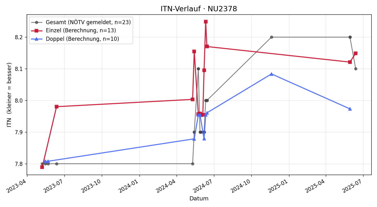 ITN-Verlauf Walter Kirchknopf