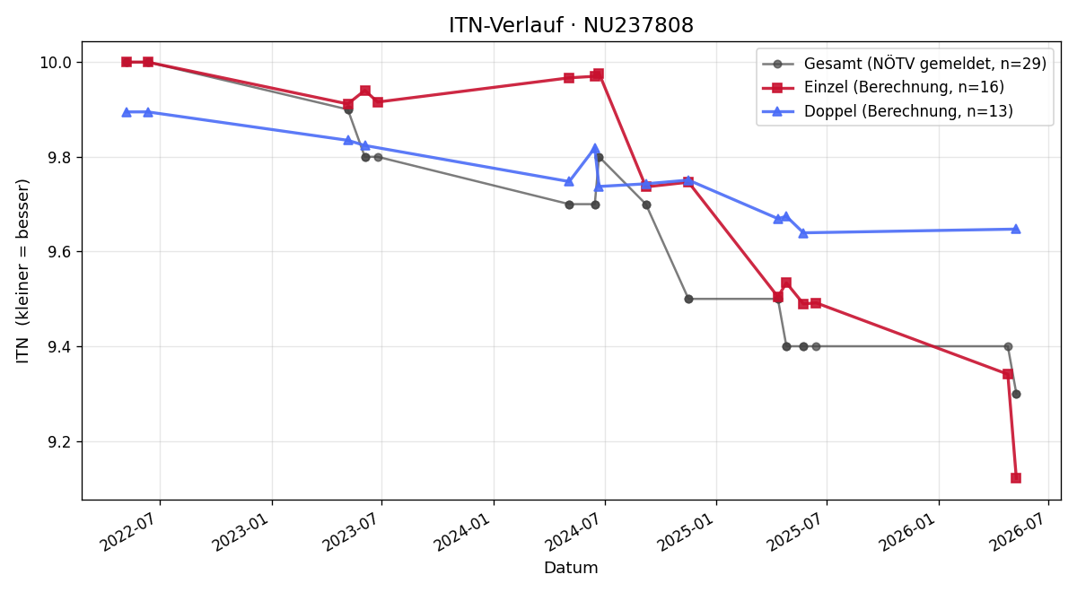 ITN-Verlauf Leonie Kohl