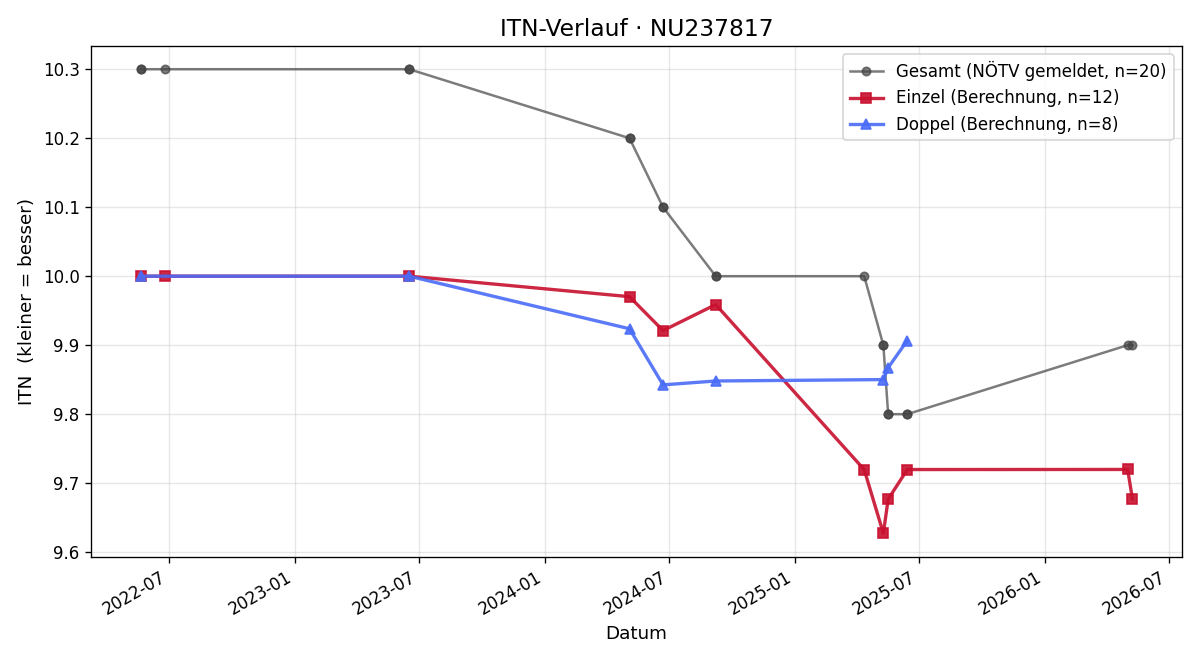 ITN-Verlauf Lea Müllner
