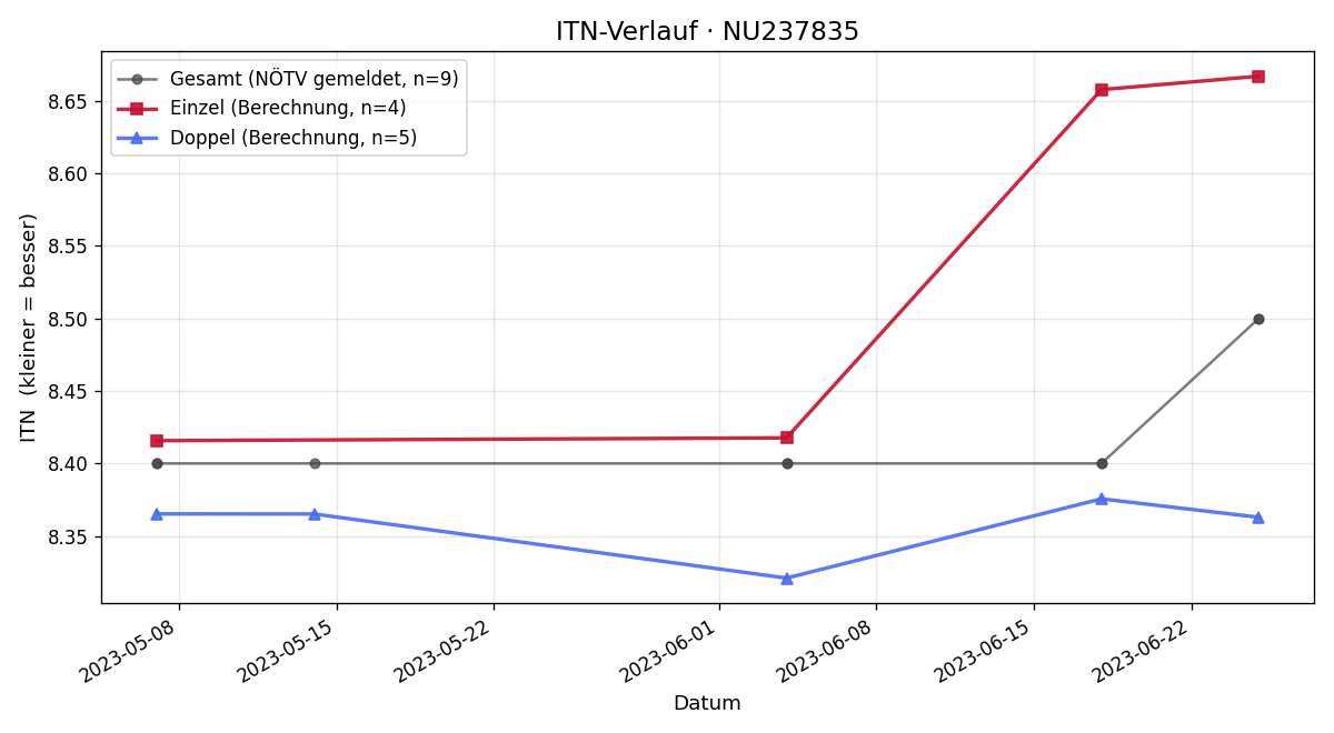 ITN-Verlauf David Zartl