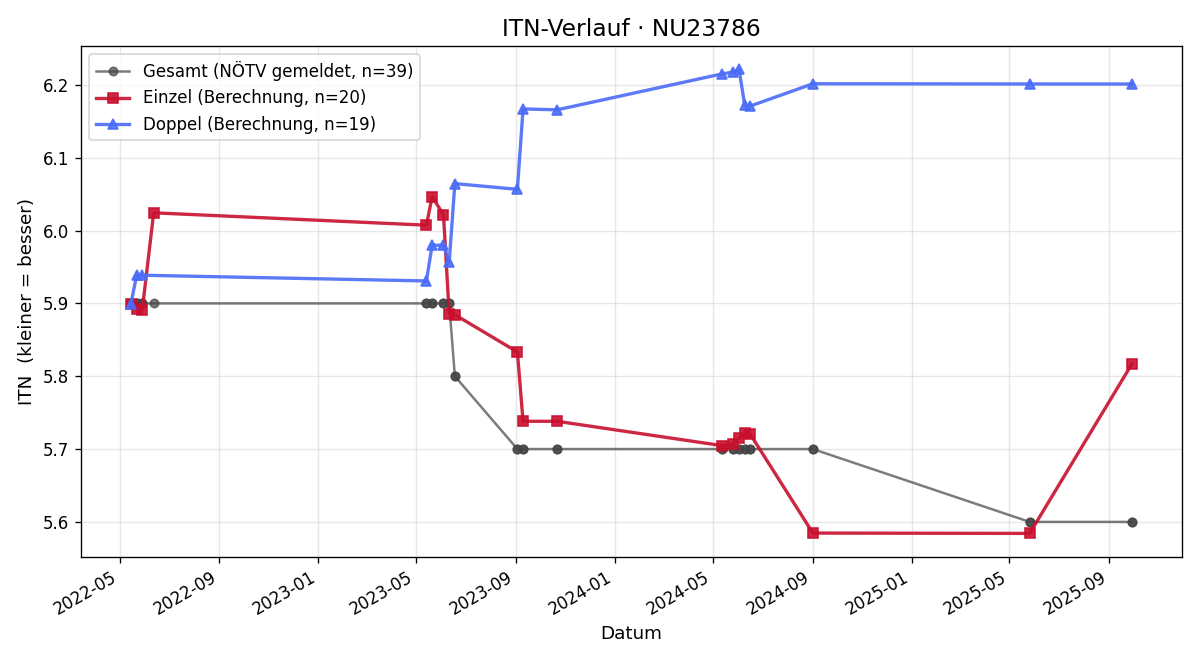 ITN-Verlauf Wolfgang Bauer