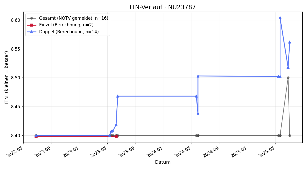 ITN-Verlauf Rudolf Buchsbaum