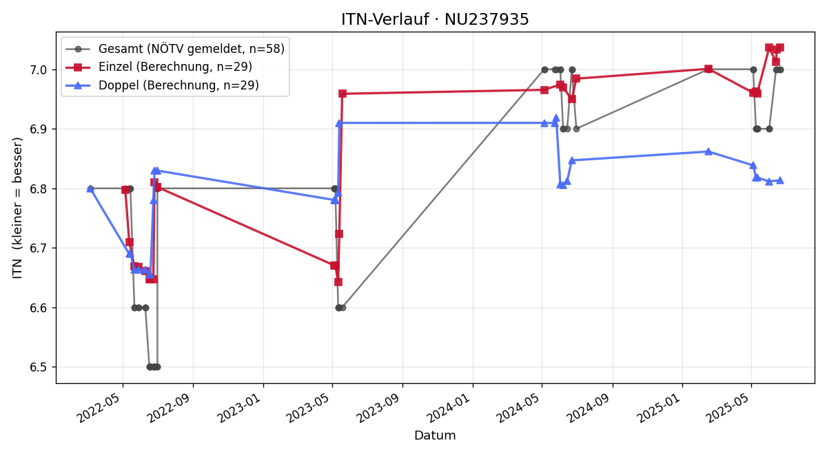 ITN-Verlauf Ernst Zarl