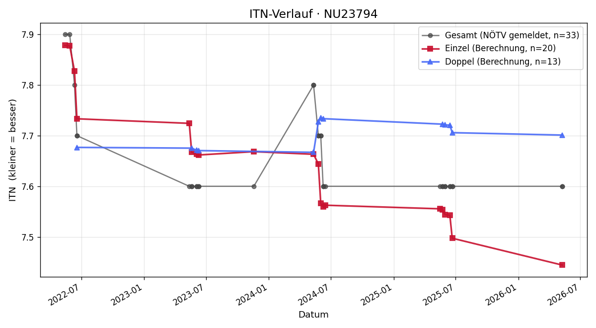 ITN-Verlauf Stefanie Gastinger