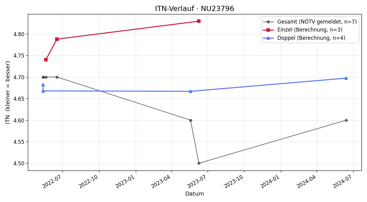 ITN-Verlauf Thomas Weinberger
