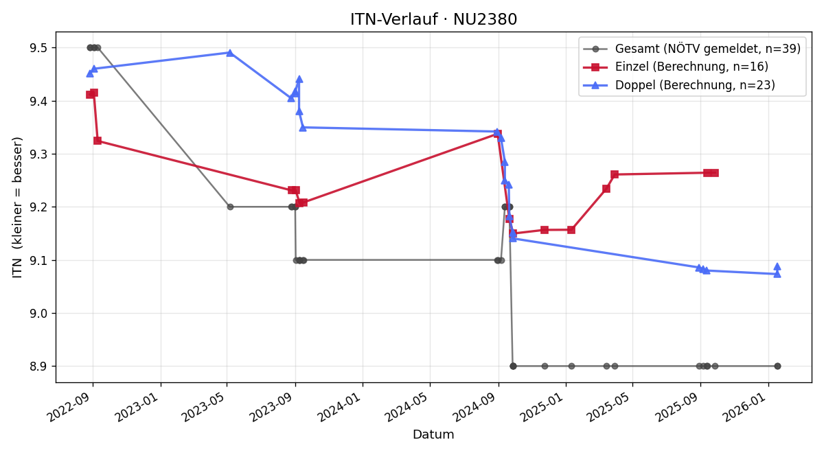 ITN-Verlauf Birgit Polster