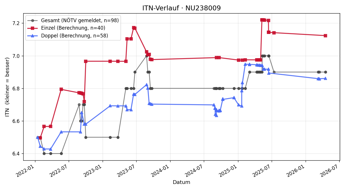 ITN-Verlauf Gebhard Huber