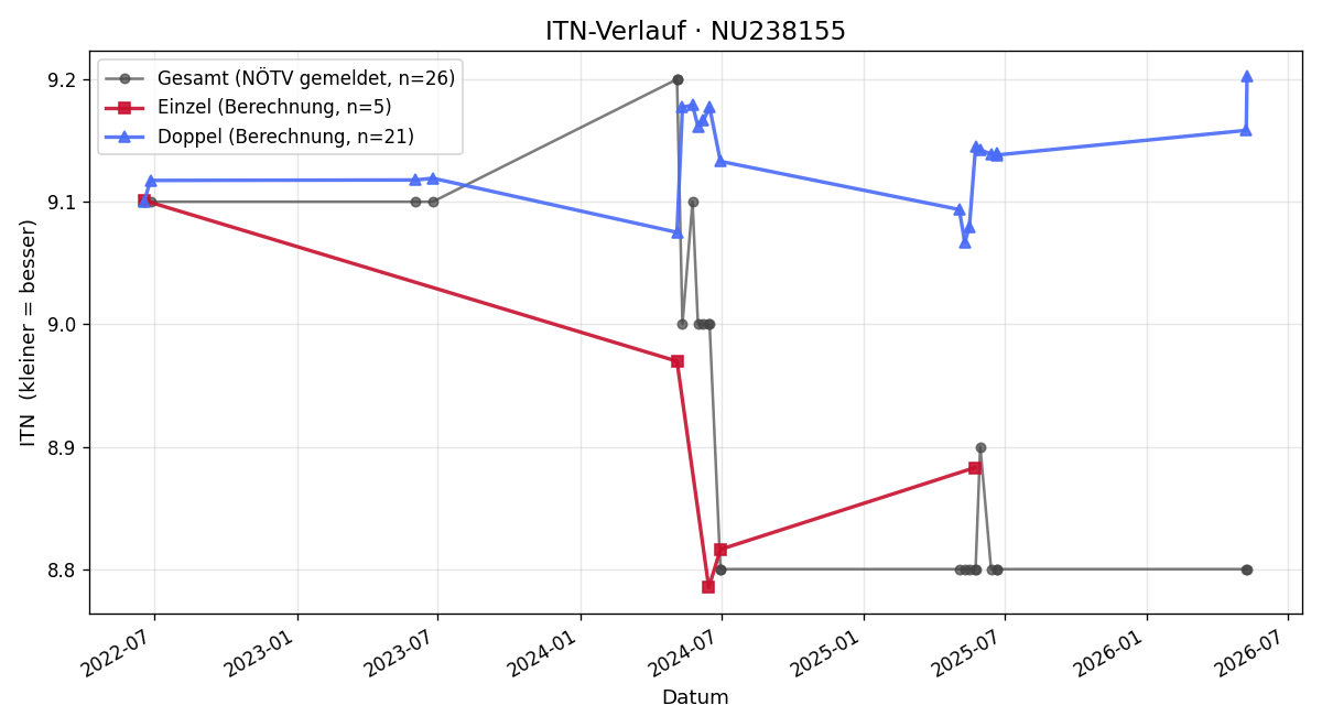 ITN-Verlauf Adolf Stapfer