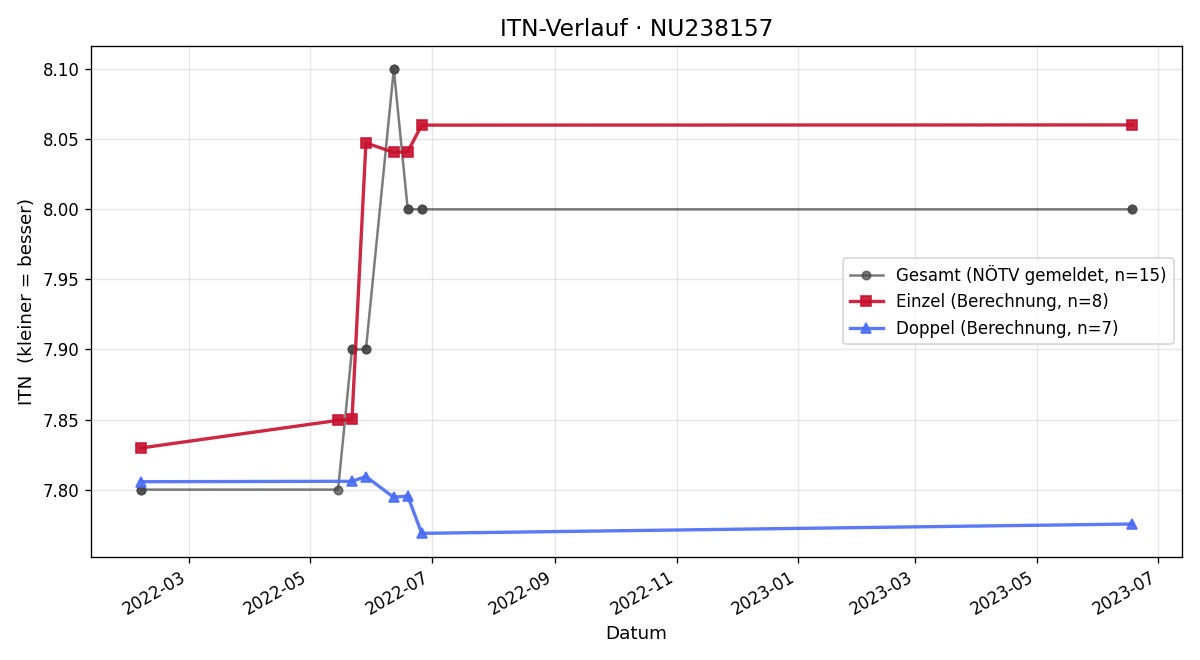 ITN-Verlauf Peter Hintermayer