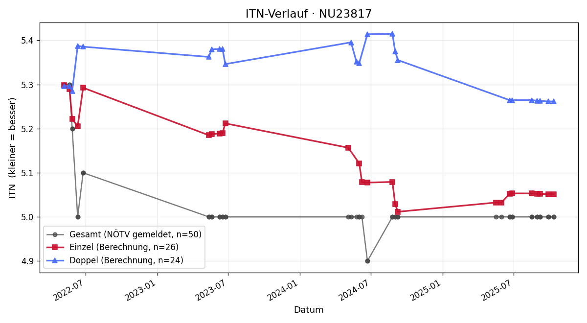ITN-Verlauf Madeleine Wiktorin