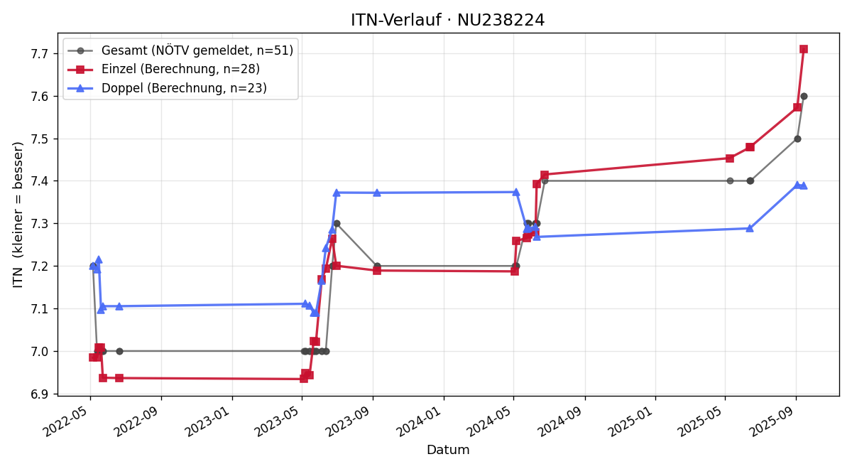 ITN-Verlauf Christian Draxl