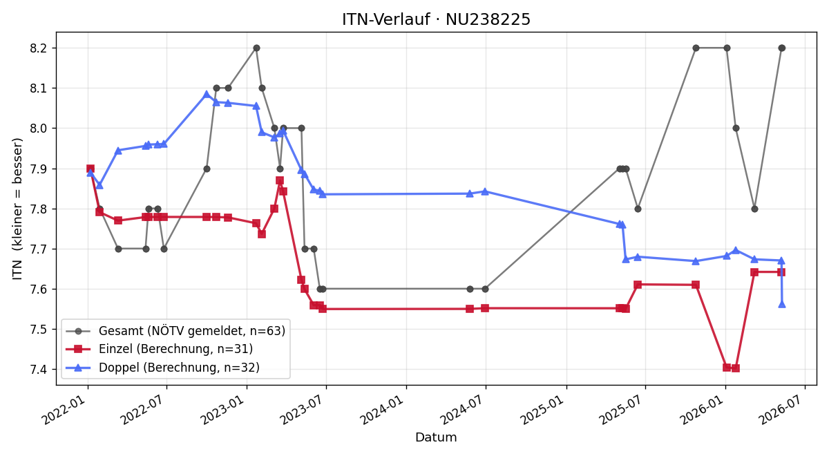 ITN-Verlauf Markus Steininger