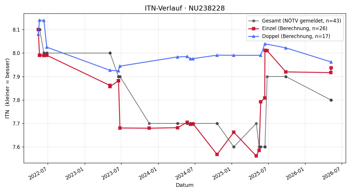 ITN-Verlauf Karl Skof