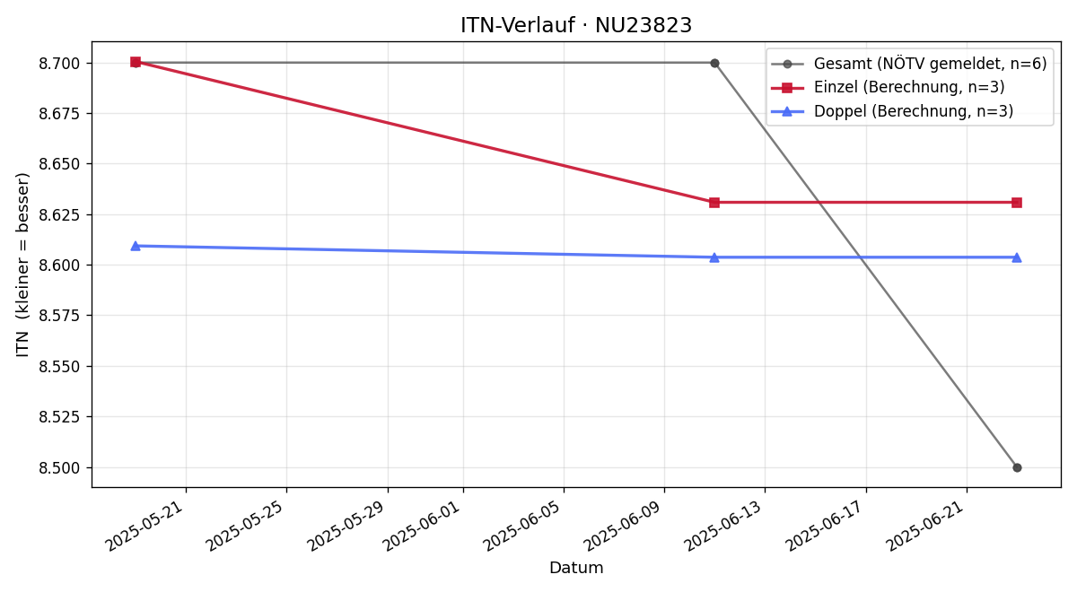 ITN-Verlauf Bernhard Jank