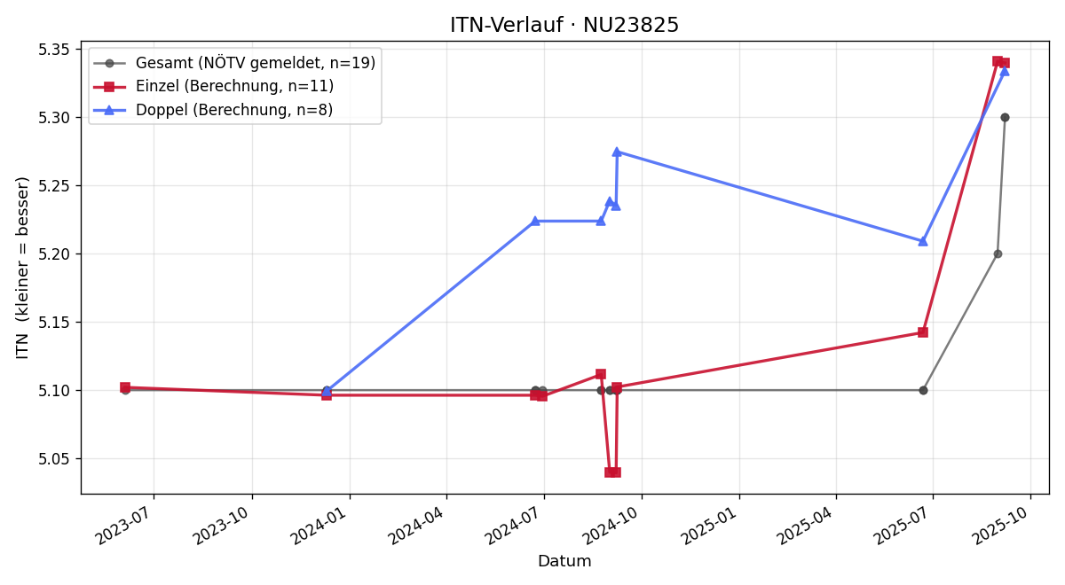 ITN-Verlauf Mathias Neuwirth