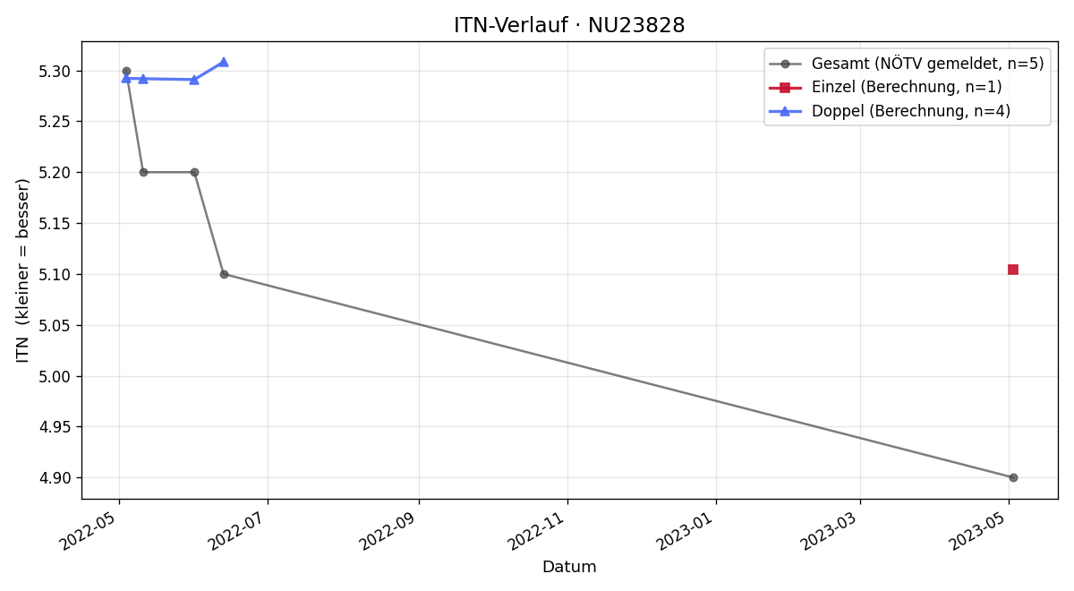 ITN-Verlauf Harald Rosenauer