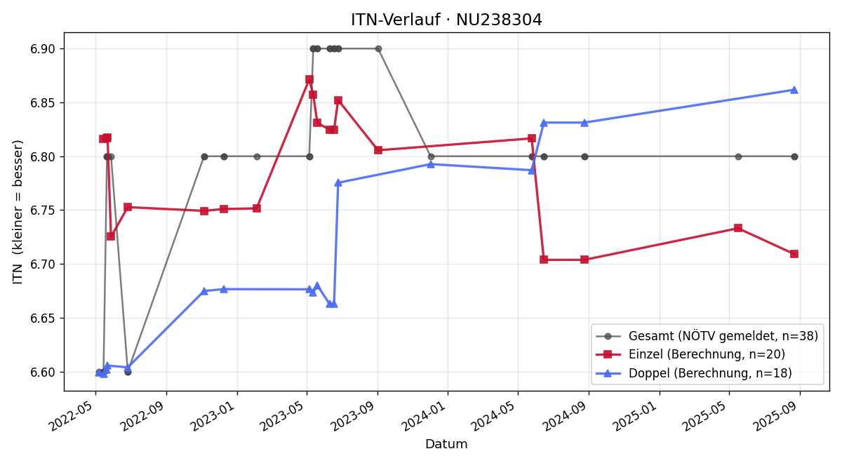 ITN-Verlauf Alexander Gram