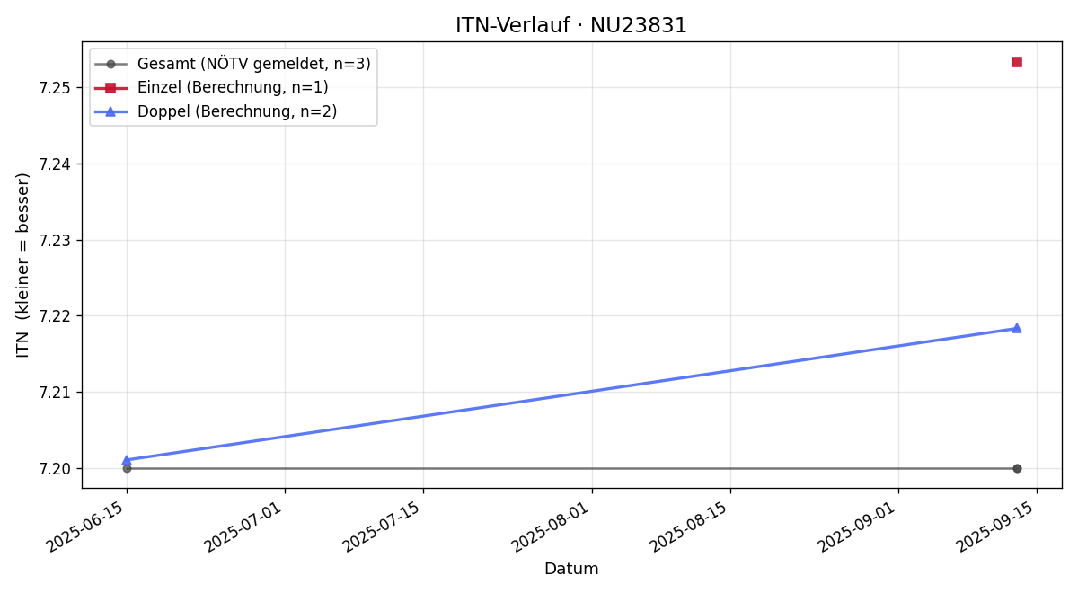 ITN-Verlauf Rainer Wiskocil