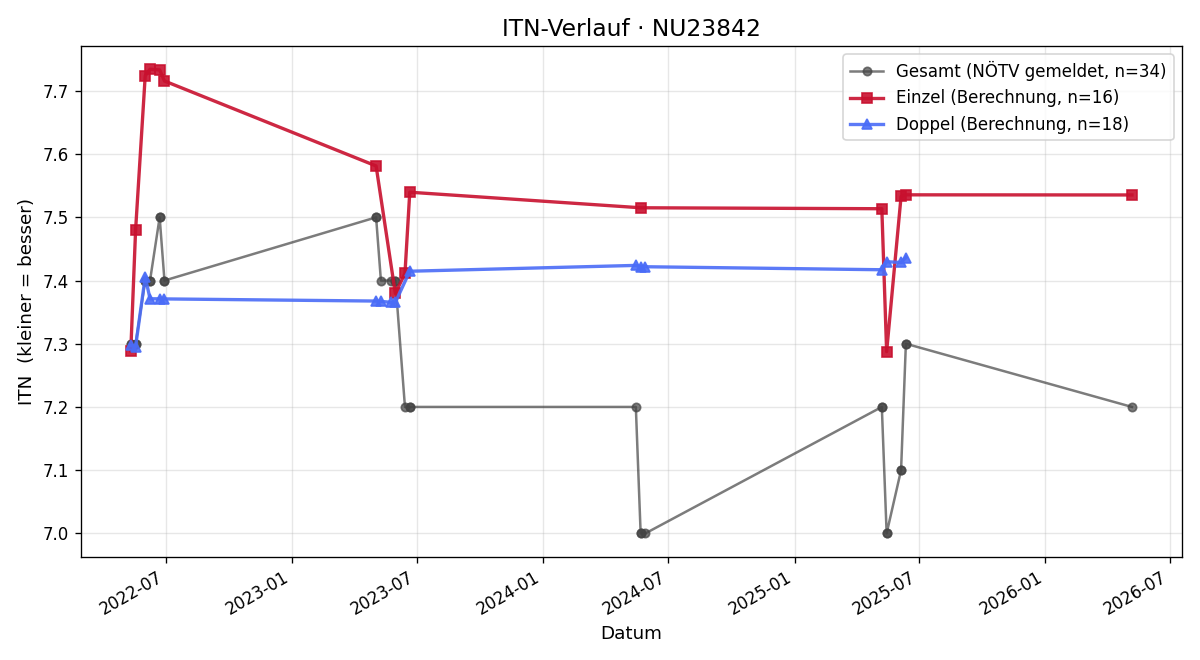 ITN-Verlauf Walter Offenberger