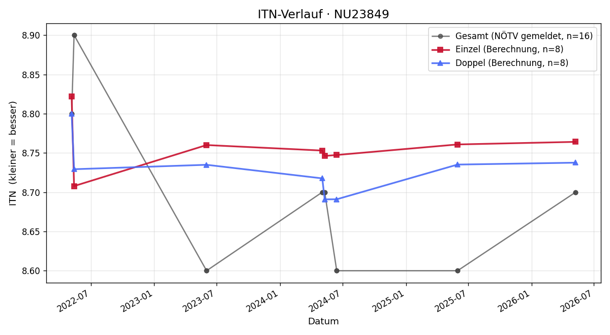 ITN-Verlauf Birgit Bognermayr
