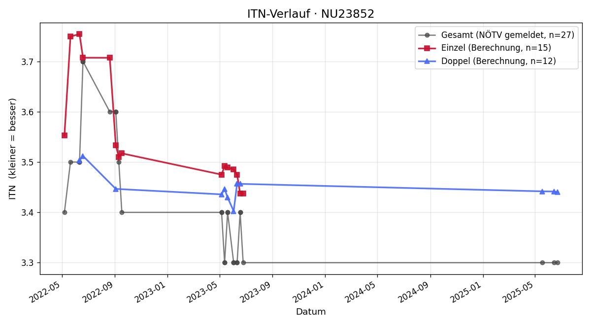 ITN-Verlauf Günther Haider