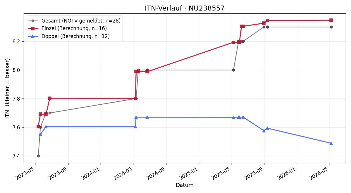 ITN-Verlauf Rainer Popp
