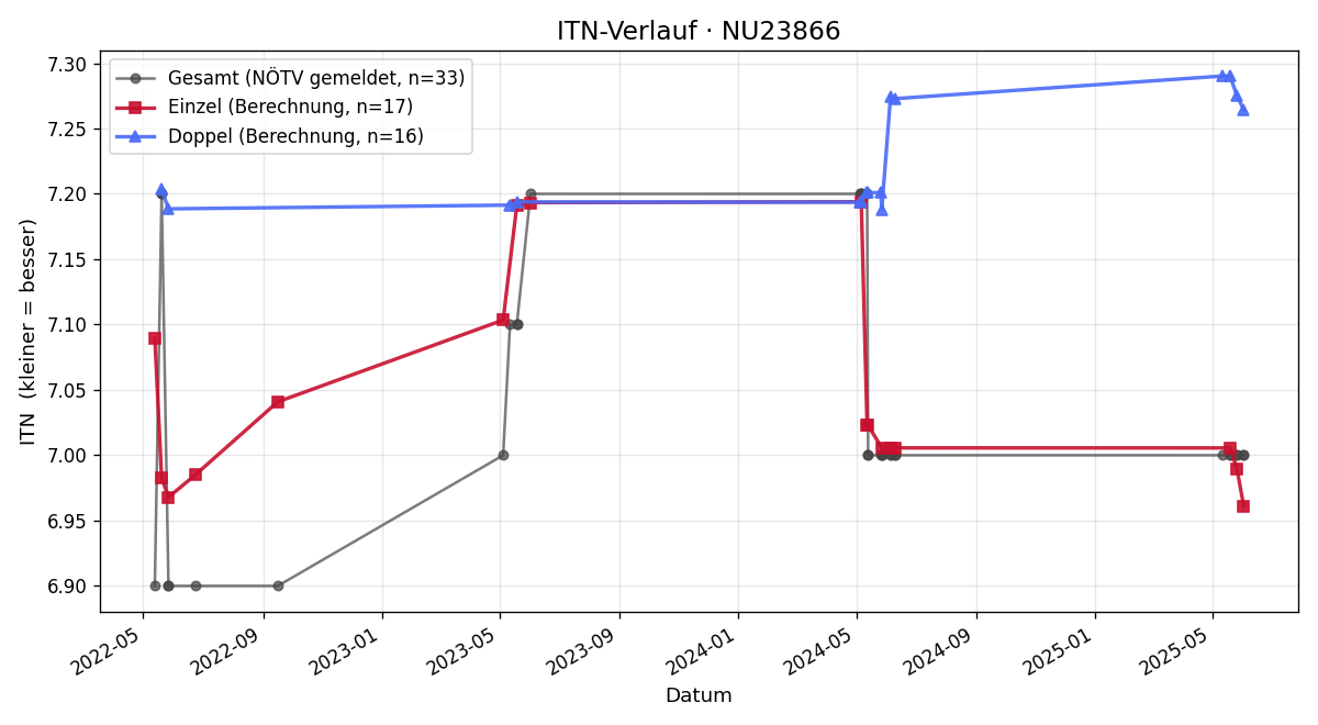 ITN-Verlauf Gerald Leithner