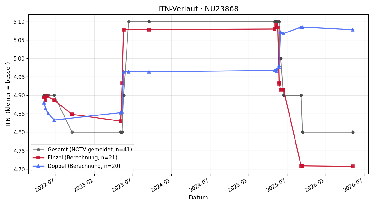 ITN-Verlauf Walter Neumüller