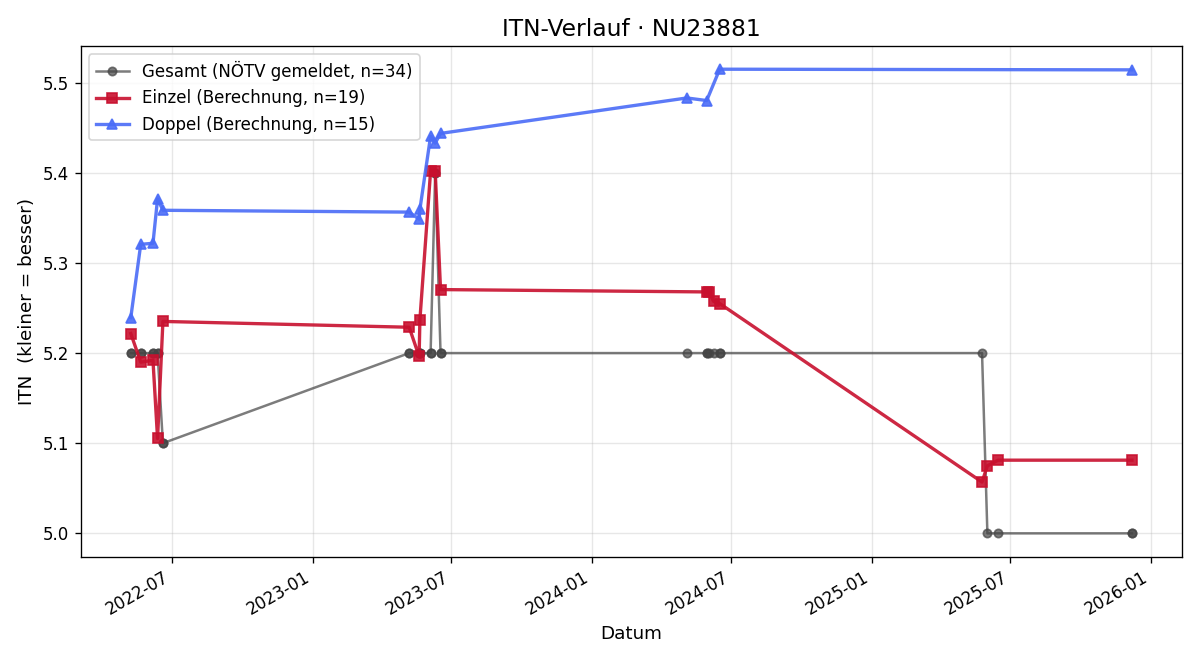ITN-Verlauf Christoph Wieser