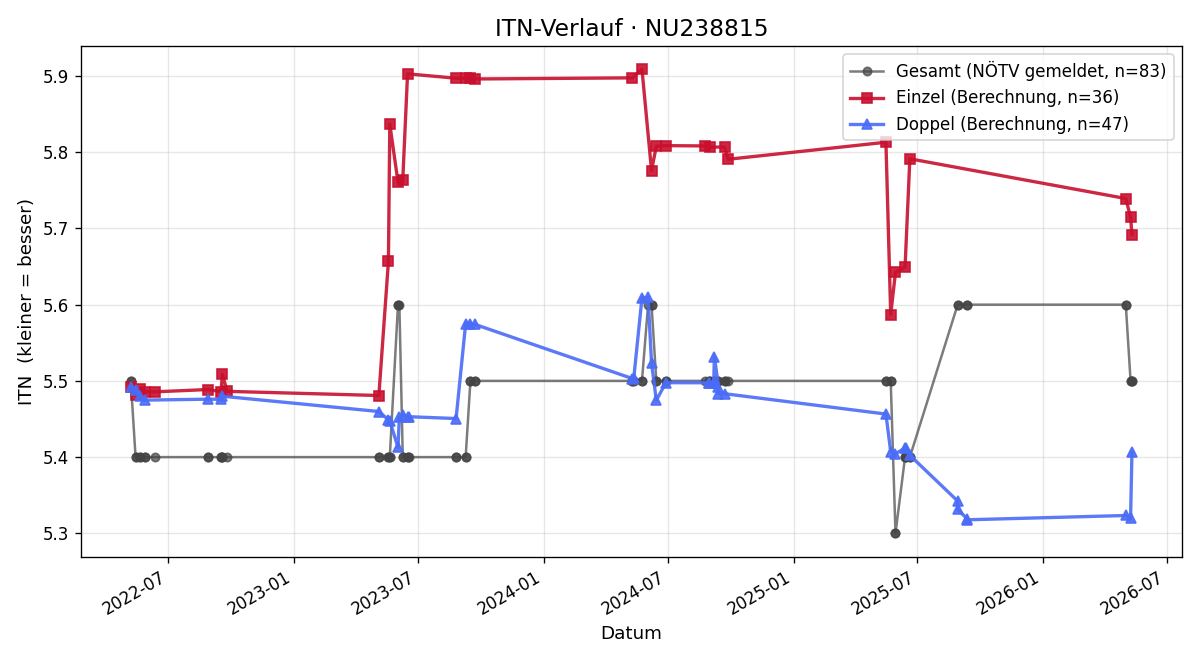 ITN-Verlauf Robert Longin