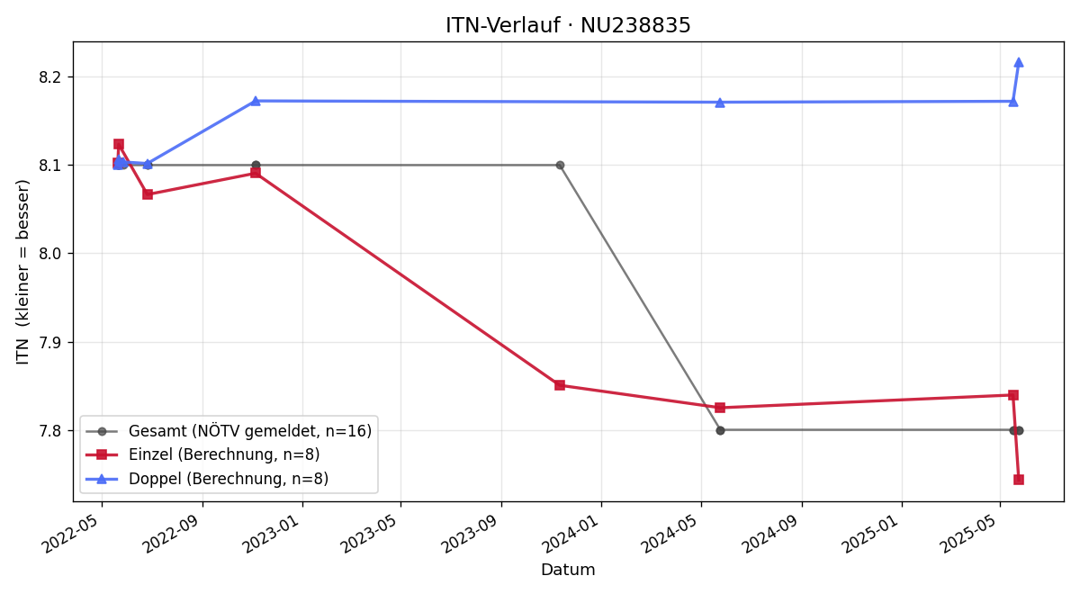 ITN-Verlauf Andreas Schwaiger