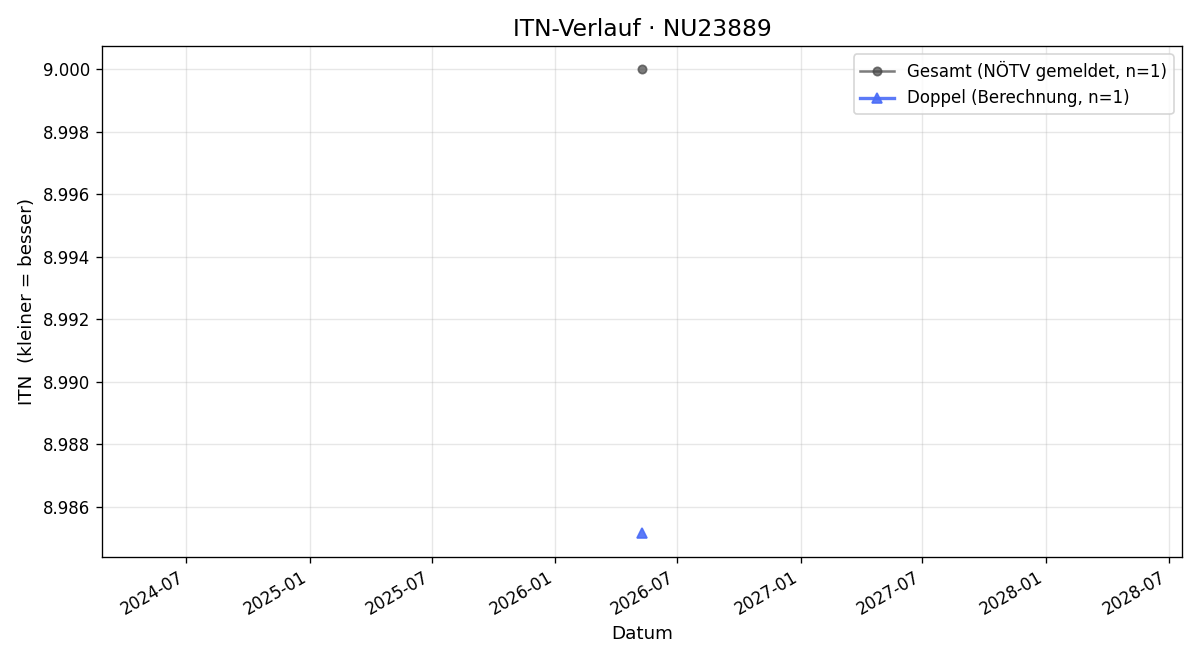 ITN-Verlauf Bernhard Kronsteiner