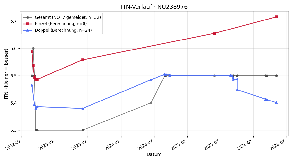 ITN-Verlauf Walter Maschl