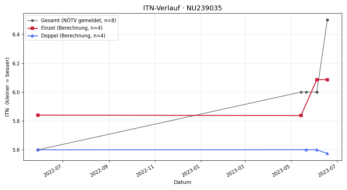 ITN-Verlauf Dominik Bednar
