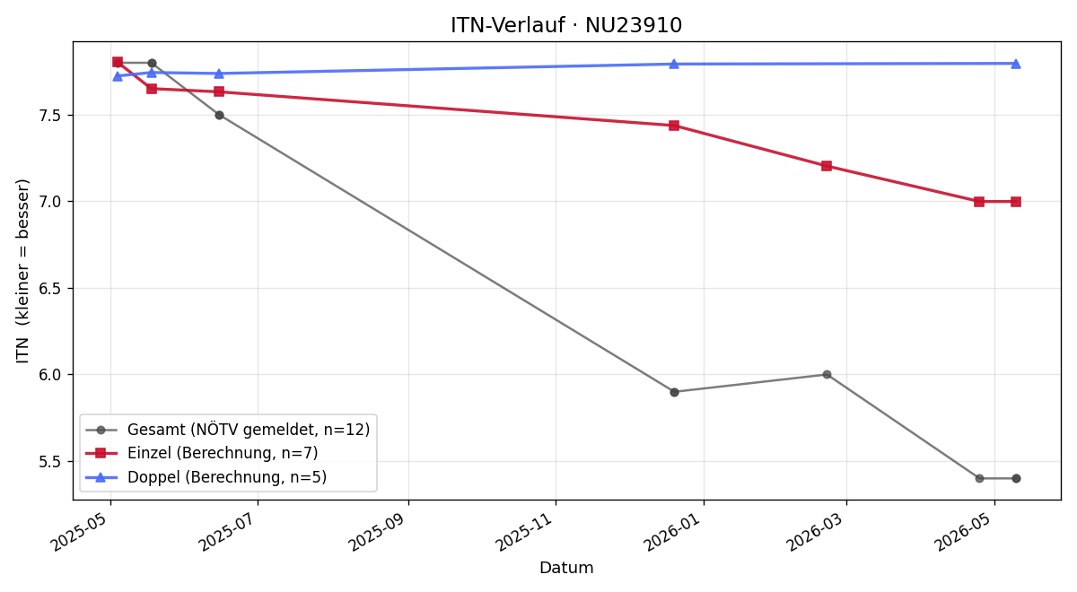 ITN-Verlauf Tobias Seewald