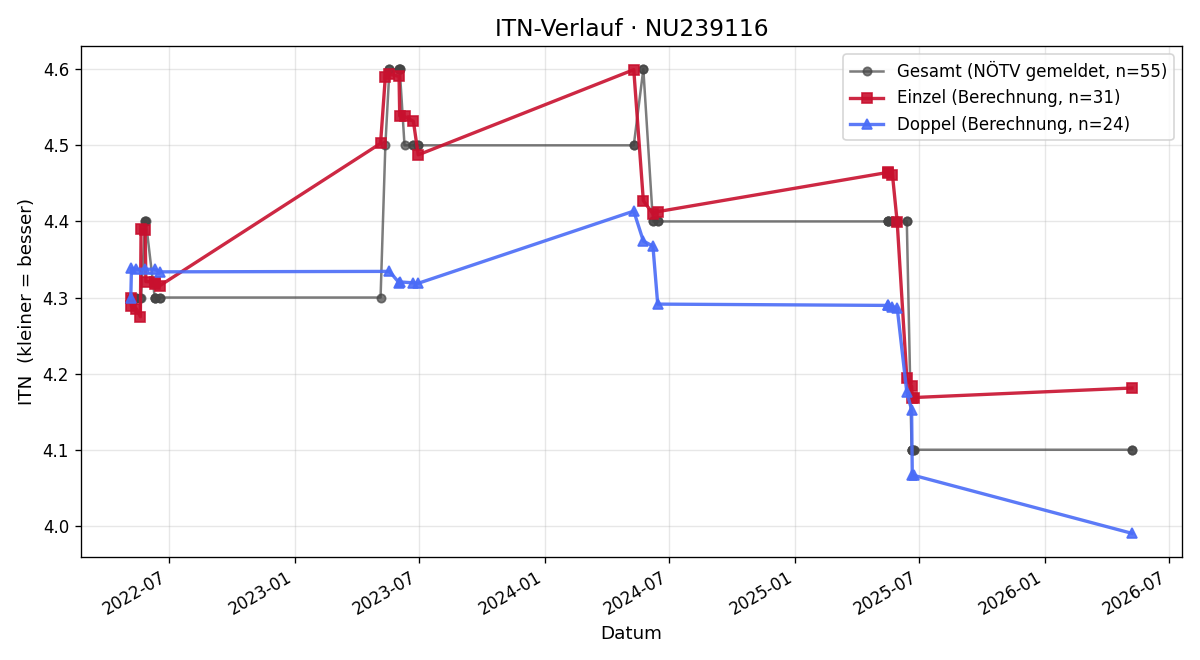 ITN-Verlauf Jan Novak
