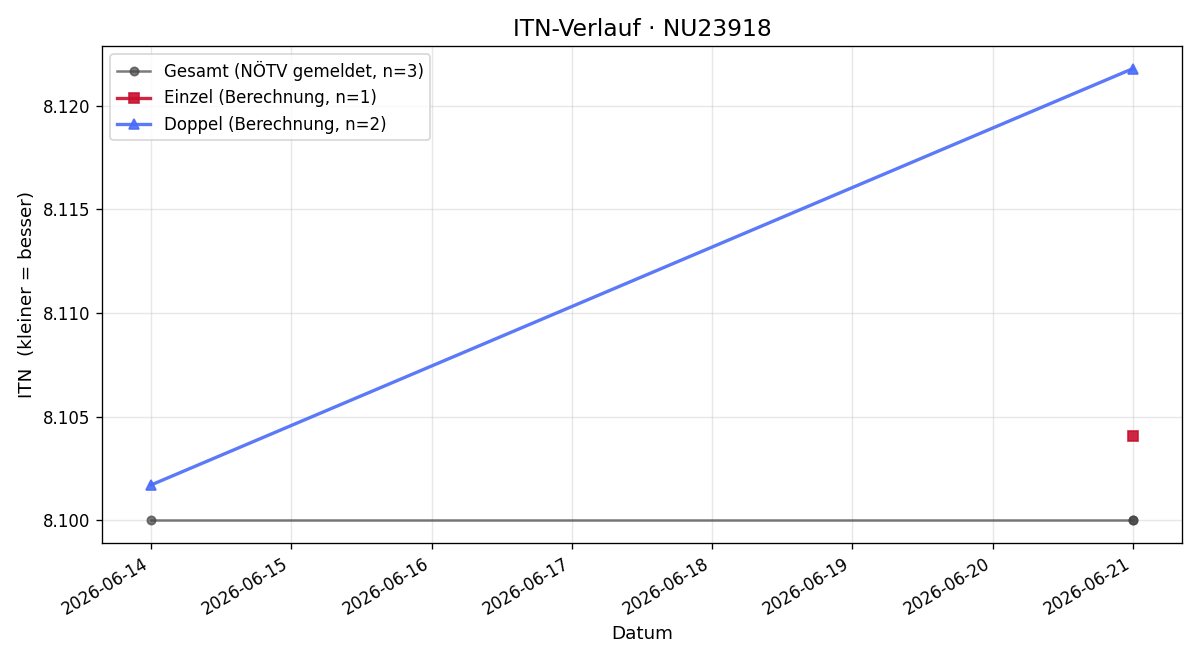 ITN-Verlauf Patrik Gaitzenauer