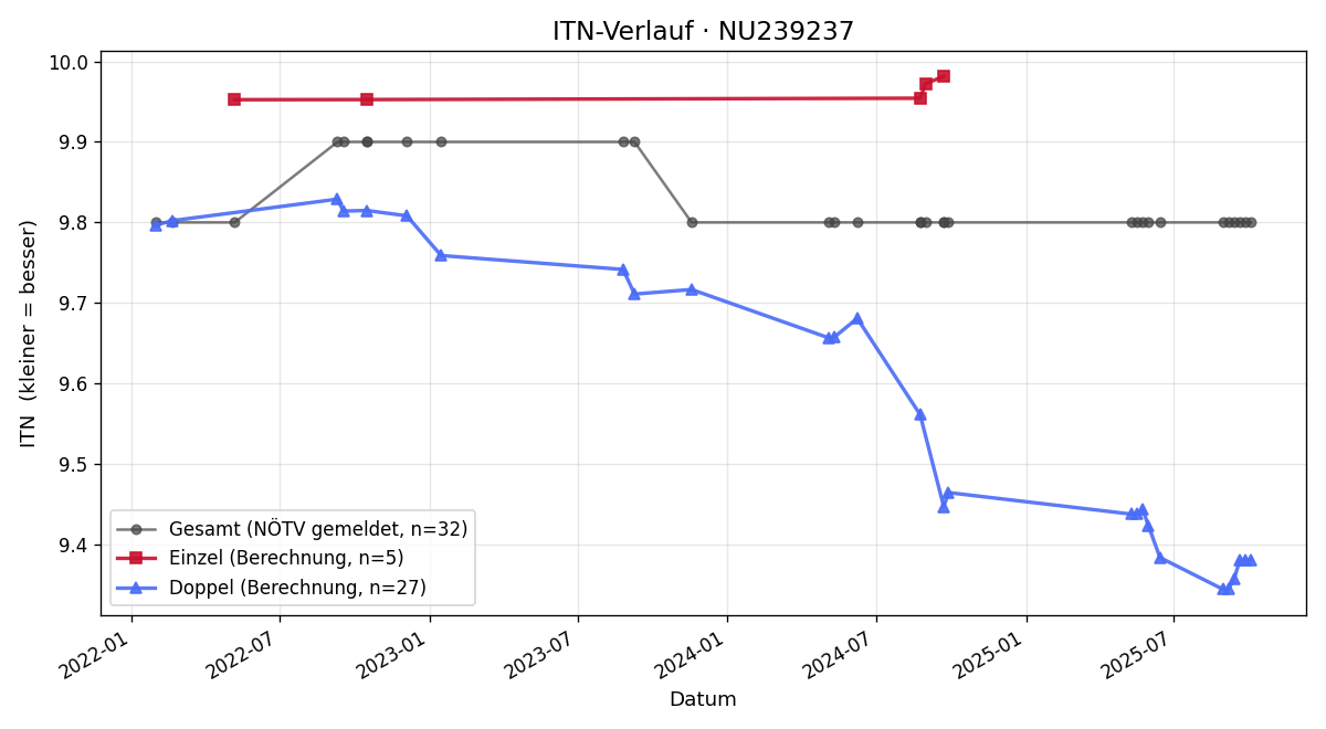 ITN-Verlauf Barbara Rutter