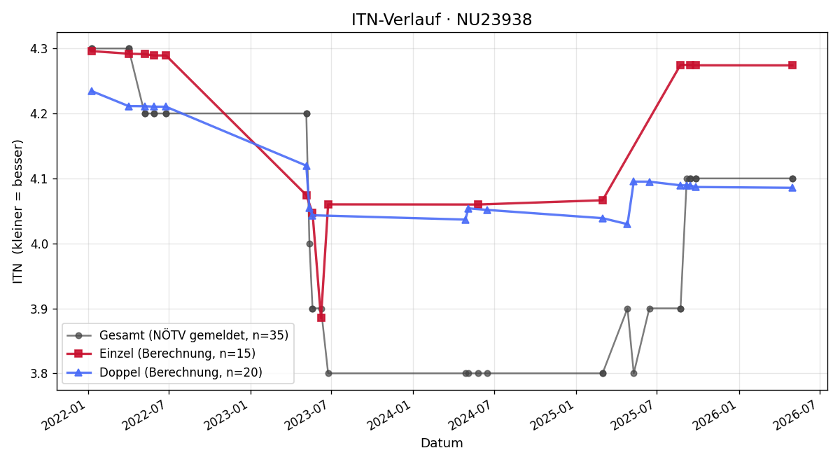 ITN-Verlauf Roman Scharner