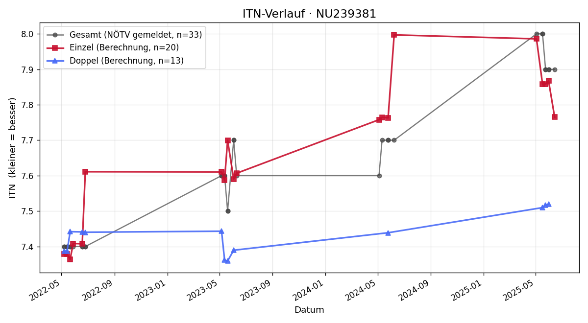 ITN-Verlauf Hannah Dieminger