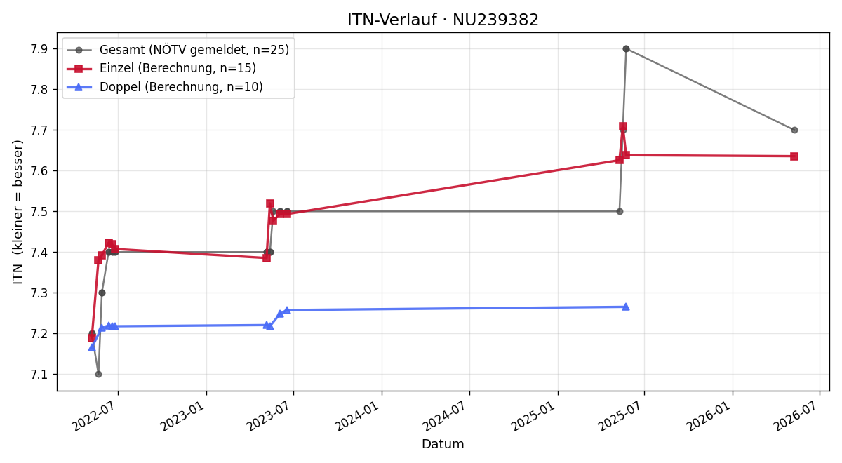 ITN-Verlauf Corinne Dieminger