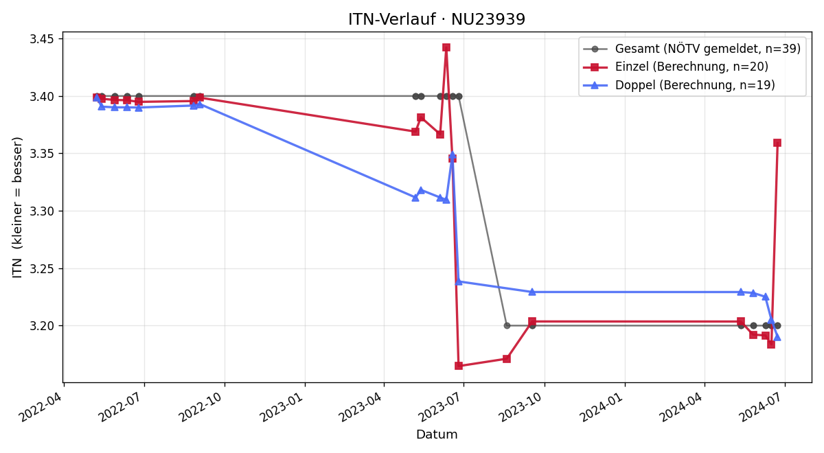 ITN-Verlauf Philipp Scharner