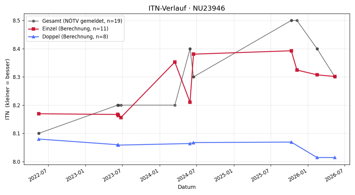 ITN-Verlauf Karl Grubmüller