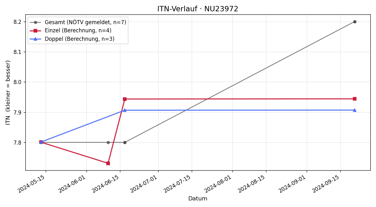 ITN-Verlauf Franz Vielhaber