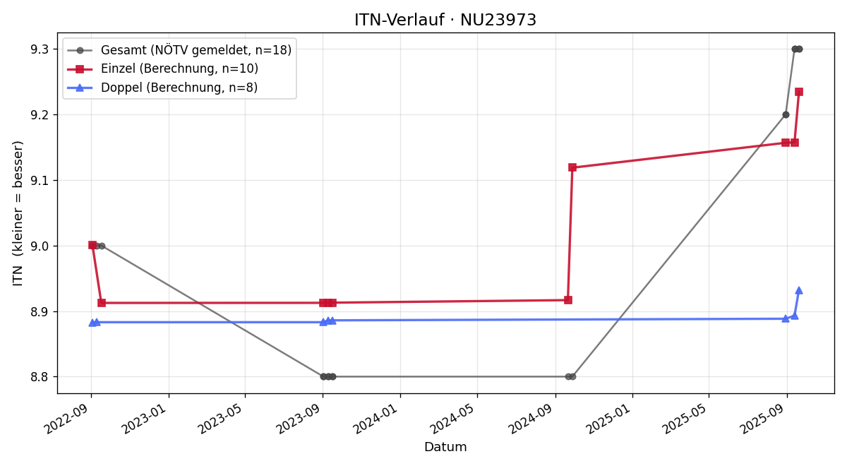 ITN-Verlauf Stefan Walder