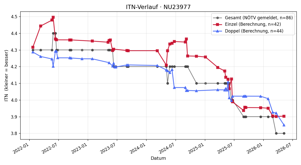 ITN-Verlauf Jochen Wöhrer