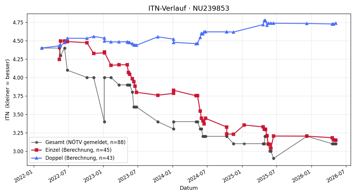 ITN-Verlauf Paul Raffelsberger