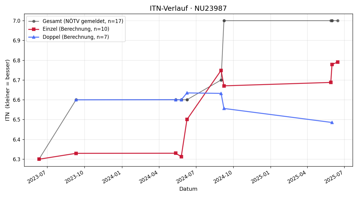 ITN-Verlauf Alexander Maier