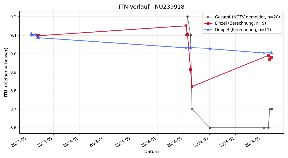 ITN-Verlauf Helmut Chudoba